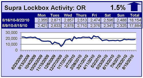 Lock Box Activity July 2010