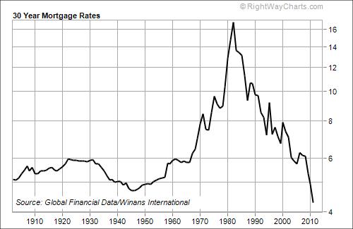 Mortgage Interest Rate Chart History