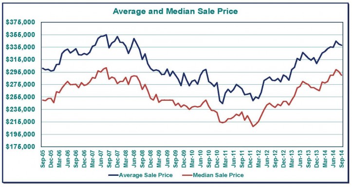 Average and Median Sales Price