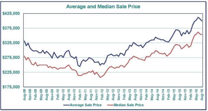 9-29-av-med-sales-price-graph